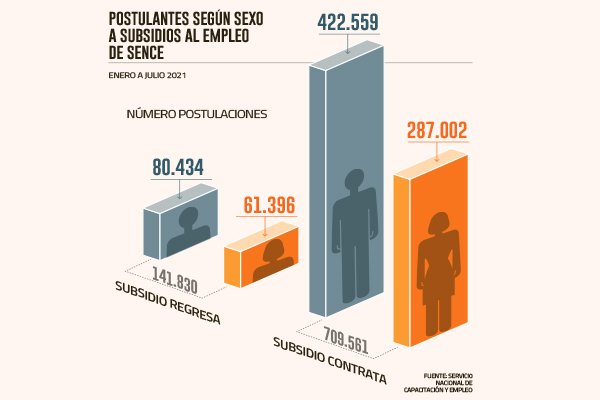 Positivos aires para los trabajadores: más de 1 millón de postulaciones registran subsidios al empleo y a nuevo IFE laboral