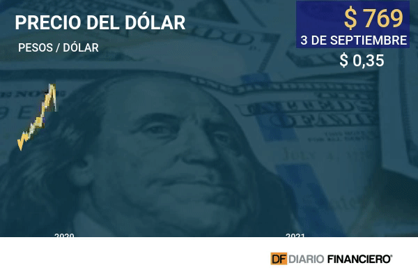 El dólar marca su mayor caída semanal en más de un año