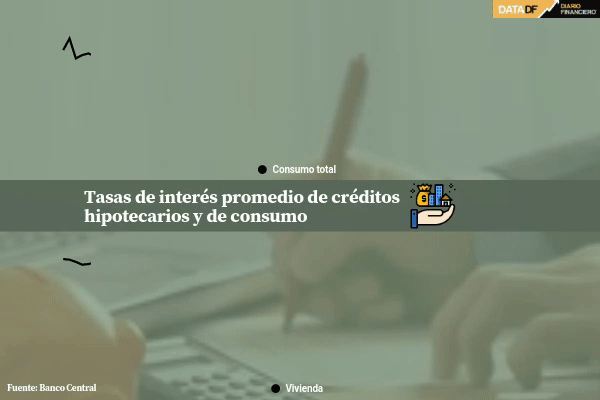 <p>DATA DF | Las distintas realidades que viven las tasas de interés en créditos hipotecarios y de consumo</p>