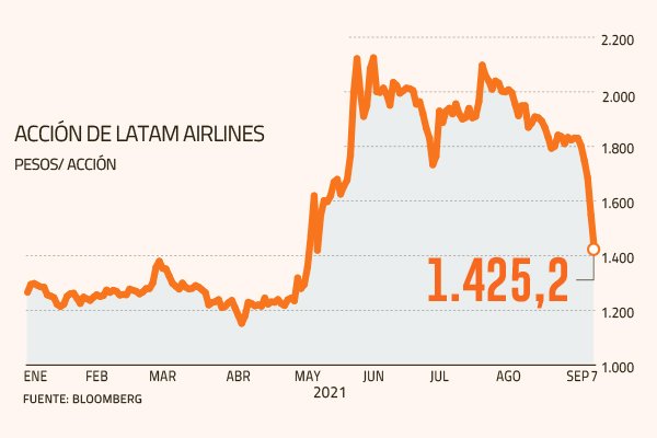 Latam cae 8% arrastrada por efecto de pérdida de valor de papeles de Avianca