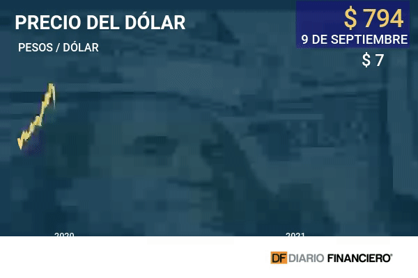 Dólar en Chile llega a su mayor nivel de año y queda muy cerca de los $ 800