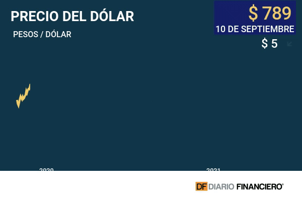 Dólar en Chile se aleja de los $ 800 ante rebote en el precio del cobre