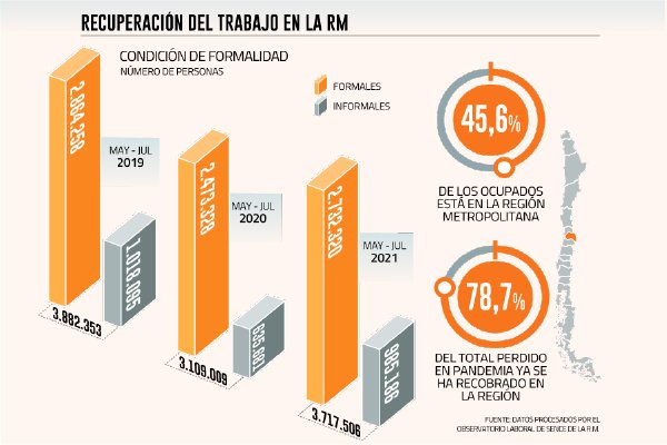 En la Región Metropolitana se ha recuperado el 80% de los trabajos perdidos en pandemia