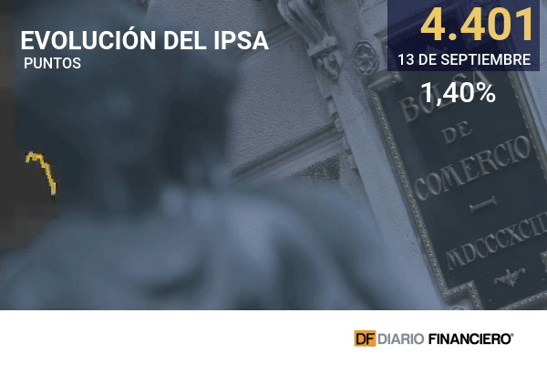 <p>Wall Street parte la semana con signos mixtos mientras el IPSA sigue golpeado por debate sobre cuarto retiro desde las AFP</p>