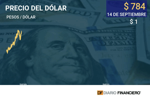 Dólar cerró sin grandes cambios tras datos de inflación de EEUU