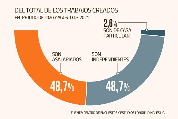 <p>El empleo acentuó su repunte en agosto y crecieron los asalariados</p>