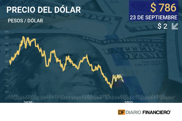 Dólar en Chile marca nueva caída por dichos de la Fed mientras ignora al cobre