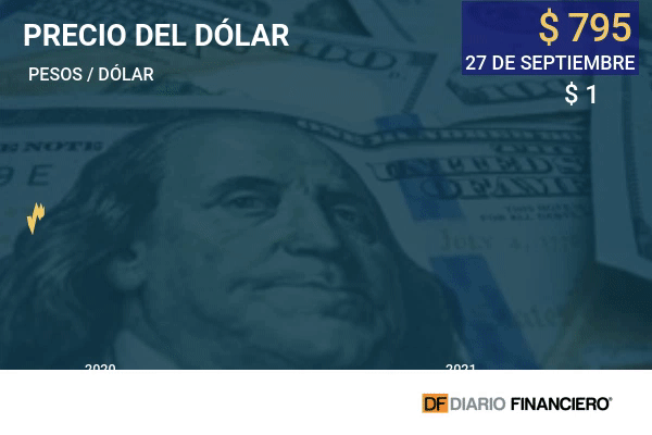 Dólar en Chile llega a su nivel más alto en casi un año a la espera de una movida semana para los mercados