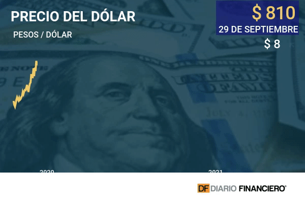 El imparable dólar ya supera los $ 810 y alcanza su mayor valor desde julio de 2020