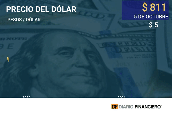 El cóctel perfecto que mantiene al dólar en Chile bajo presión este martes
