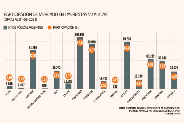 Quién es quién en el complicado mercado asegurador de las rentas vitalicias en Chile