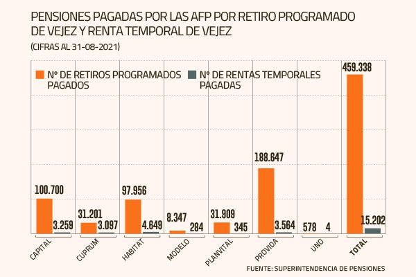 Superintendencia de Pensiones eleva la tasa del retiro programado a su mayor nivel en siete años