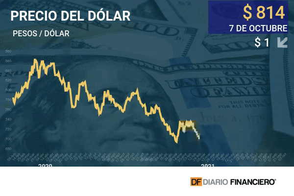 Dólar en Chile se toma un respiro por alza del cobre, pero se mantiene sobre $ 810
