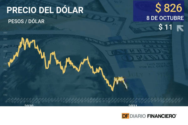 Dólar termina la semana cerca de los $ 830 ante el complejo escenario político