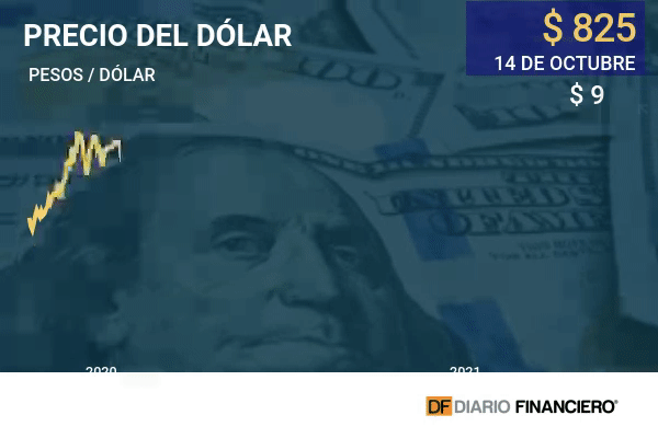 Se esfuma el efecto Banco Central: el dólar retoma las alzas y vuelve a posicionarse sobre los $ 820