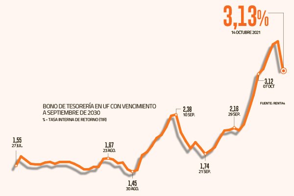Mercado local reacciona con volatilidad e incertidumbre golpea a los activos chilenos