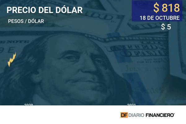 Tipo de cambio cae de los $ 820 y el peso chileno fue la moneda de mejor rendimiento entre los emergentes