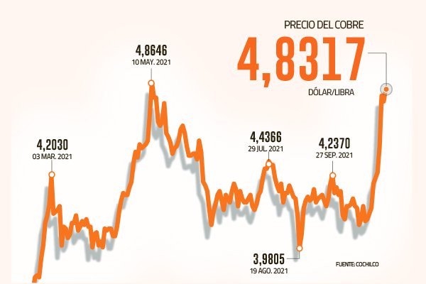 Crisis de energía y Covid-19: los motivos detrás del desplome de los inventarios de cobre
