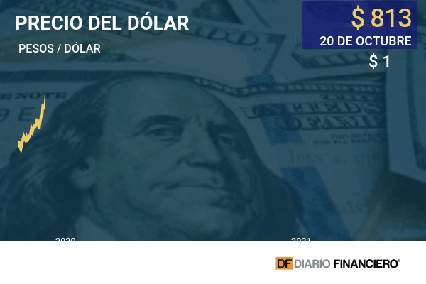 Dólar en Chile cierra con leve alza ante fuerte caída en el precio del cobre
