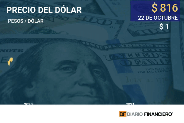 Dólar en Chile marca nueva caída, pero en Bci no descartan que pueda superar los $ 900