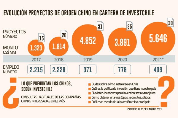 <p>Infografía | Inversiones chinas en el país: dónde están puestas las fichas hoy</p>
