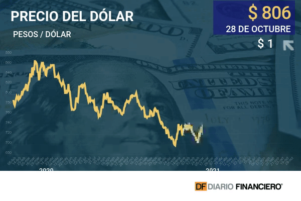 Dólar en Chile sube, pero se mantiene cerca de los $ 800 en medio de las dudas sobre el cuarto retiro de las AFP