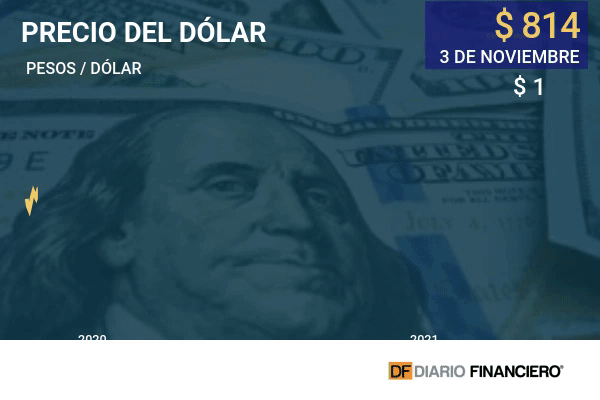 Dólar cierra con leve alza tras anuncio de la Fed