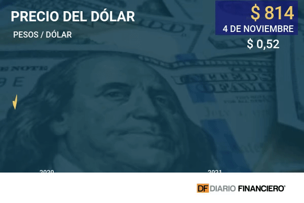 Dólar en Chile marca tercera alza consecutiva con el mercado analizando a la Fed y el cuarto retiro