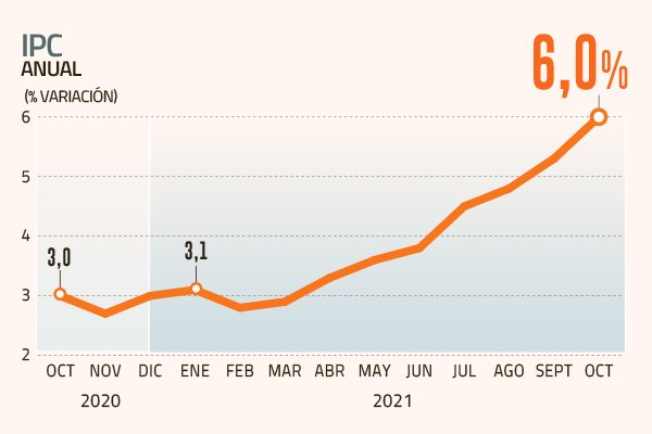 Tras inesperado IPC de octubre, la inflación podría cerrar el año con un alza de hasta 7%