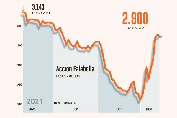 <p>Acción de Falabella tuvo su mejor semana desde junio de 2020 tras reporte de resultados</p>