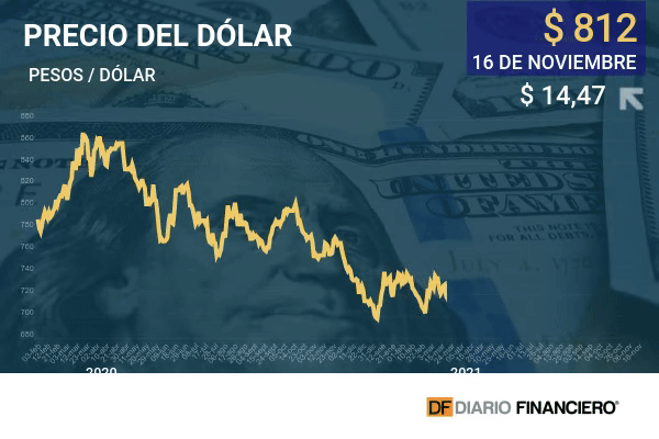 Dólar cierra con su mayor avance diario en seis meses y vuelve sobre los $ 810
