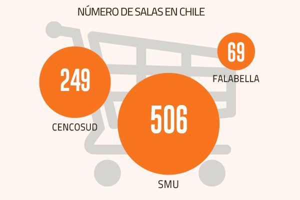 Ventas de supermercados suben 20% y confirman recuperación de la industria en medio del auge digital