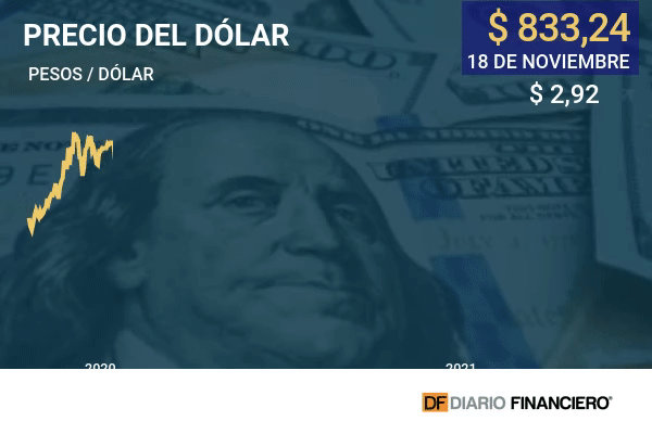 Dólar toca máximo de más de un año antes de volver a $ 833