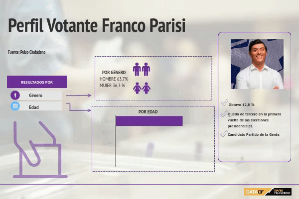 El factor Parisi: sus votantes serían más proclives a Kast