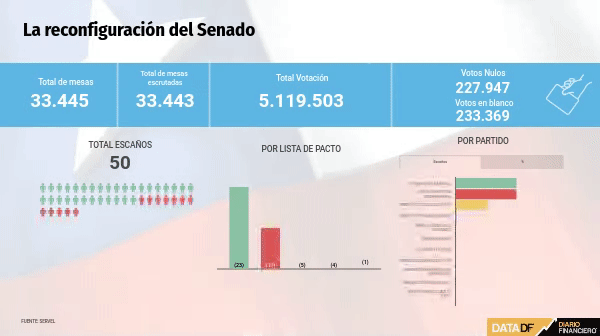 La derecha tendrá el 50% del Senado y el PC vuelve al hemiciclo