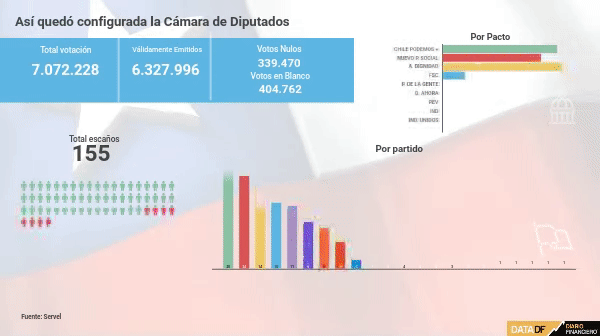 Los nuevos rostros en el Congreso: la irrupción del partido de Parisi y el auge del Frente Social Cristiano de Kast
