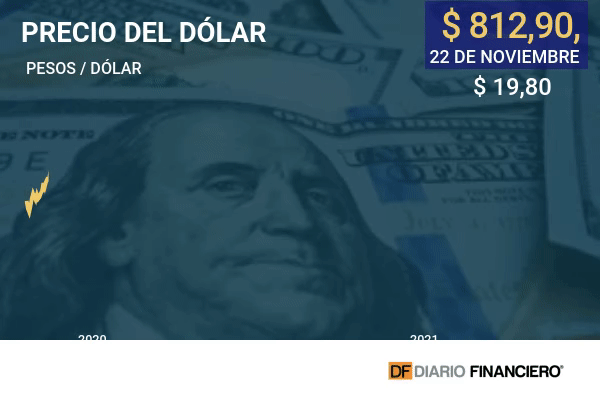 Dólar cierra cerca de $ 810 tras ser la moneda de mejor rendimiento entre los emergentes