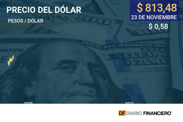 Dólar cierra casi sin variación frente al peso chileno en jornada marcada por la volatilidad