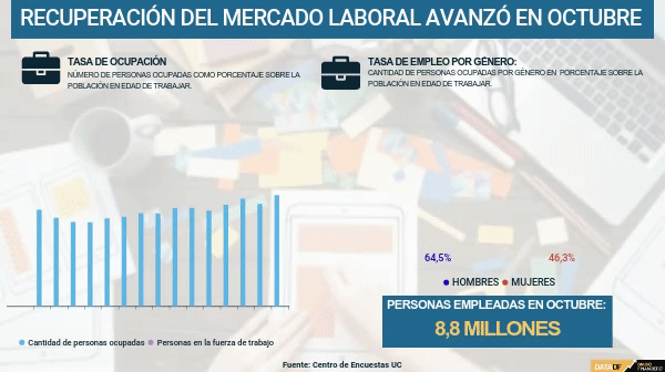 Encuesta UC ratifica recuperación del mercado laboral: en octubre se crearon cerca de 700 mil empleos