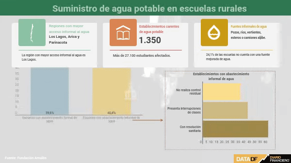 Casi la mitad de las escuelas rurales chilenas no tiene abastecimiento formal de agua potable
