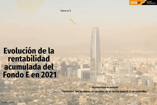Elecciones y rechazo del cuarto retiro encaminan al Fondo E a cerrar su segundo mejor mes de la historia