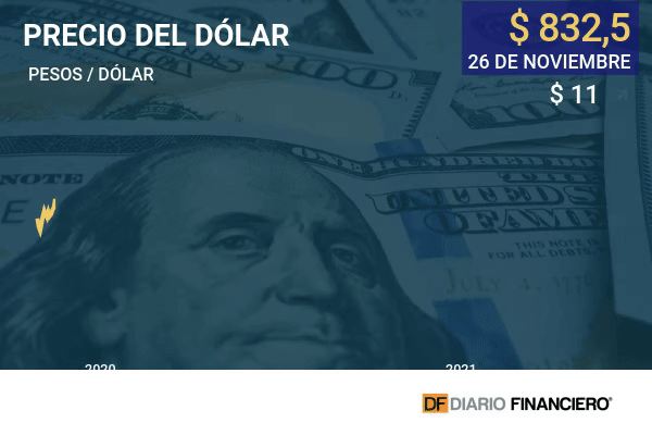 El dólar en Chile borra toda la caída que tuvo tras las elecciones ante la incertidumbre global por la nueva cepa del coronavirus