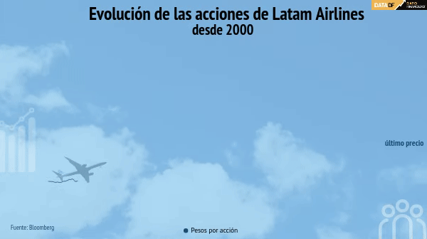 <p>Acción de la aerolínea pierde casi el 50% de su valor tras presentar propuesta de reestructuración</p>