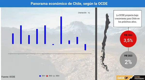 <p>OCDE alerta de bajo crecimiento de Chile en próximos años y sugiere reforma tributaria para permitir más gasto social</p>
