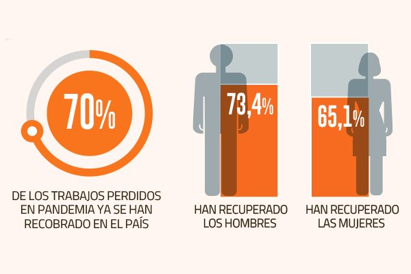 <p>El mercado laboral chileno ha recobrado un 70% de los trabajos perdidos durante la pandemia</p>