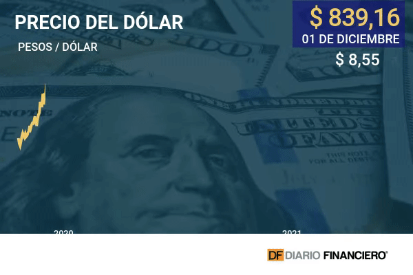 Dólar cierra con alza en Chile y queda a un paso de volver a los $ 840