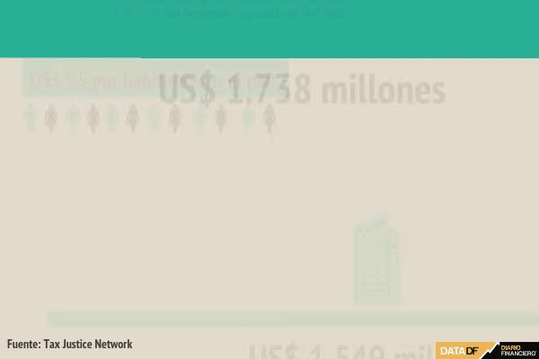 Pérdida de recursos hacia paraísos fiscales permitiría vacunar cinco veces a toda la población chilena
