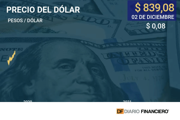 Dólar en Chile cierra rozando los $ 840 pendiente de Ómicron y de trámite de cuarto retiro AFP