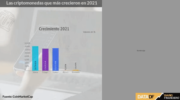 <p>Ni el Bitcoin ni Ethereum: estas son las criptomonedas que más crecieron en 2021</p>