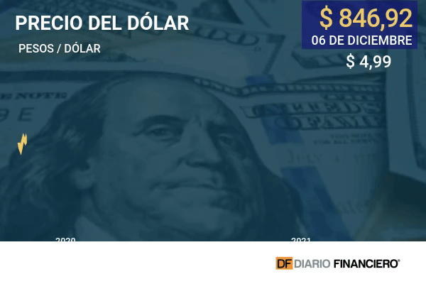 Dólar cierra con alza frente al peso chileno y queda a un paso de los $ 850